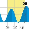 Folly Creek tide chart for Friday, July 25, 2025