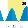 Folly Creek tide chart for Saturday, July 26, 2025