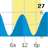 Folly Creek tide chart for Sunday, July 27, 2025