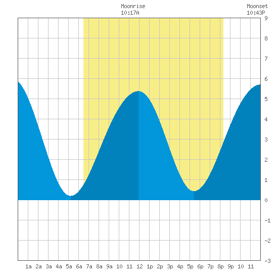 Folly Creek tide chart for Monday, July 28, 2025