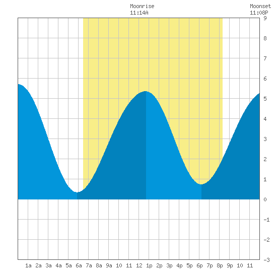 Folly Creek tide chart for Tuesday, July 29, 2025