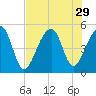 Folly Creek tide chart for Tuesday, July 29, 2025