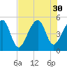 Folly Creek tide chart for Wednesday, July 30, 2025