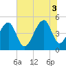Folly Creek tide chart for Thursday, July 3, 2025
