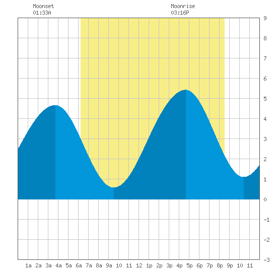 Folly Creek tide chart for Friday, July 4, 2025