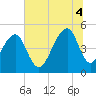 Folly Creek tide chart for Friday, July 4, 2025