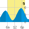 Folly Creek tide chart for Saturday, July 5, 2025