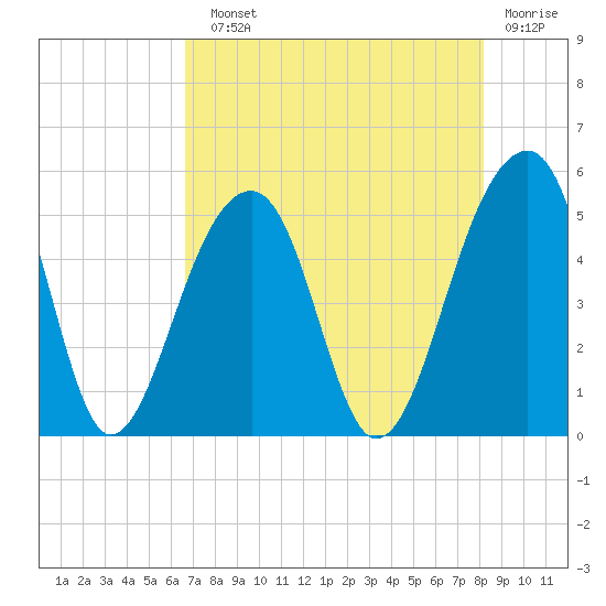 Folly Creek tide chart for Sunday, August 10, 2025