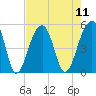 Folly Creek tide chart for Monday, August 11, 2025