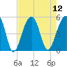 Folly Creek tide chart for Tuesday, August 12, 2025