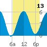 Folly Creek tide chart for Wednesday, August 13, 2025