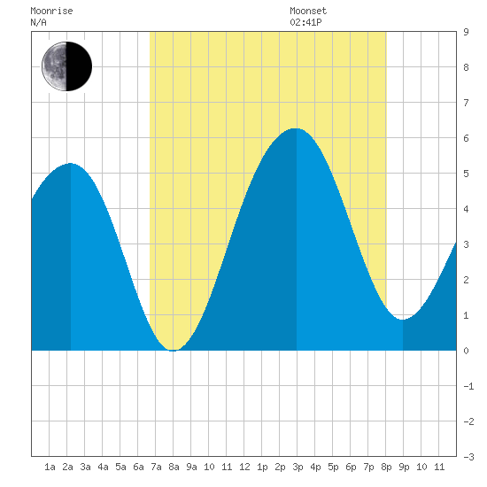 Folly Creek tide chart for Saturday, August 16, 2025