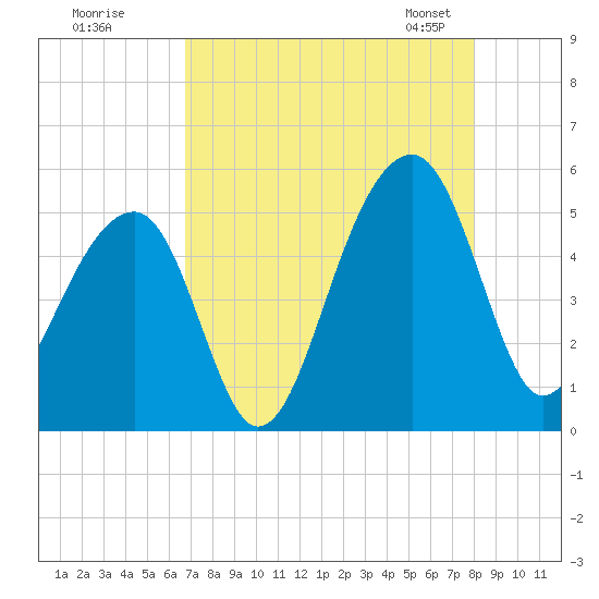 Folly Creek tide chart for Monday, August 18, 2025