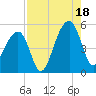 Folly Creek tide chart for Monday, August 18, 2025