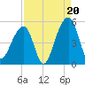 Folly Creek tide chart for Wednesday, August 20, 2025