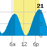 Folly Creek tide chart for Thursday, August 21, 2025
