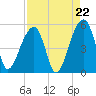 Folly Creek tide chart for Friday, August 22, 2025
