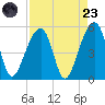 Folly Creek tide chart for Saturday, August 23, 2025