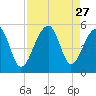 Folly Creek tide chart for Wednesday, August 27, 2025