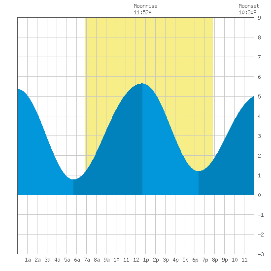 Folly Creek tide chart for Thursday, August 28, 2025