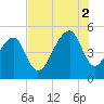 Folly Creek tide chart for Saturday, August 2, 2025