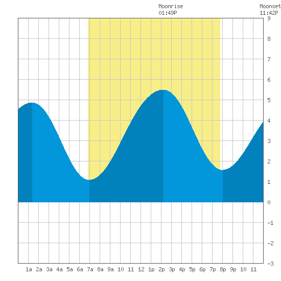 Folly Creek tide chart for Saturday, August 30, 2025