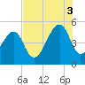 Folly Creek tide chart for Sunday, August 3, 2025