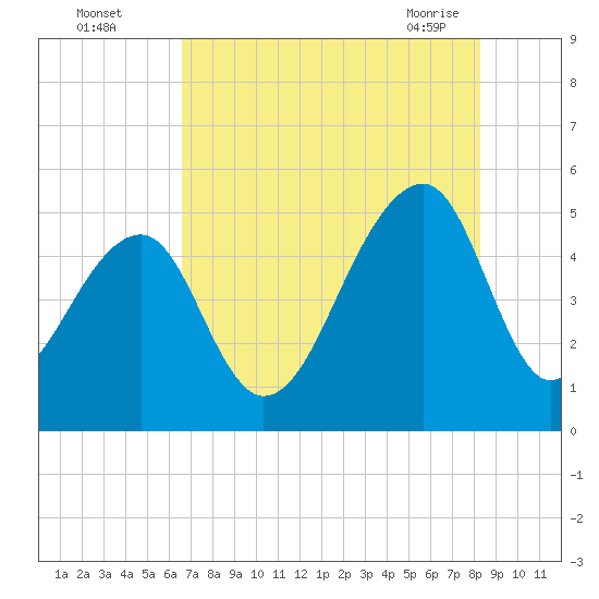 Folly Creek tide chart for Monday, August 4, 2025