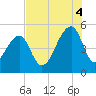 Folly Creek tide chart for Monday, August 4, 2025