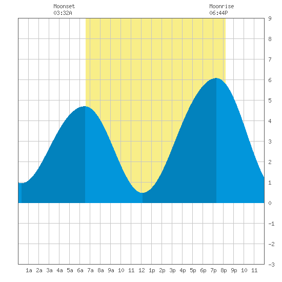 Folly Creek tide chart for Wednesday, August 6, 2025