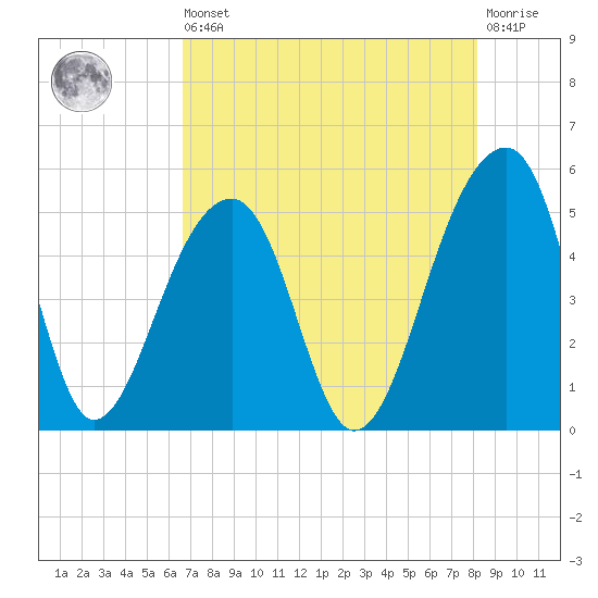 Folly Creek tide chart for Saturday, August 9, 2025