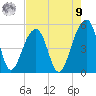 Folly Creek tide chart for Saturday, August 9, 2025