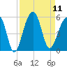 Folly Creek tide chart for Thursday, September 11, 2025