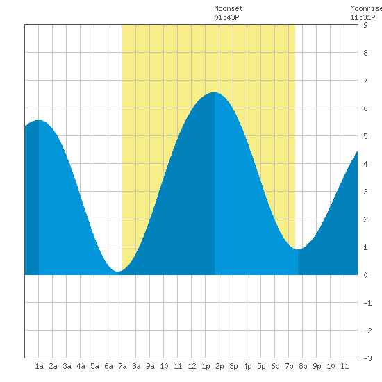 Folly Creek tide chart for Saturday, September 13, 2025