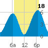 Folly Creek tide chart for Thursday, September 18, 2025