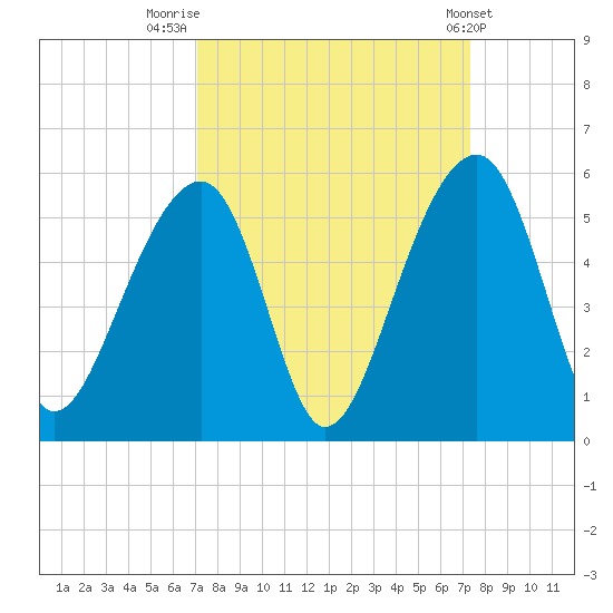 Folly Creek tide chart for Friday, September 19, 2025