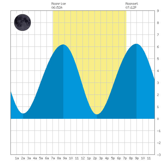 Folly Creek tide chart for Sunday, September 21, 2025