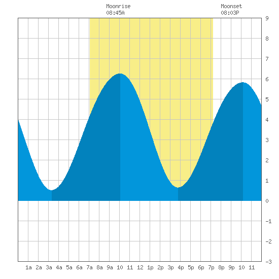 Folly Creek tide chart for Tuesday, September 23, 2025