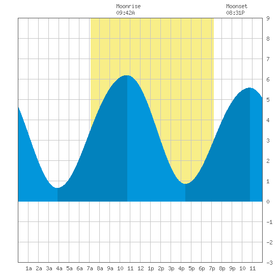 Folly Creek tide chart for Wednesday, September 24, 2025