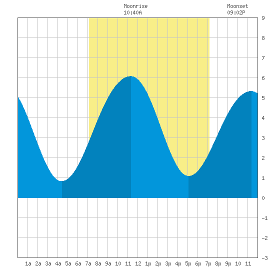 Folly Creek tide chart for Thursday, September 25, 2025
