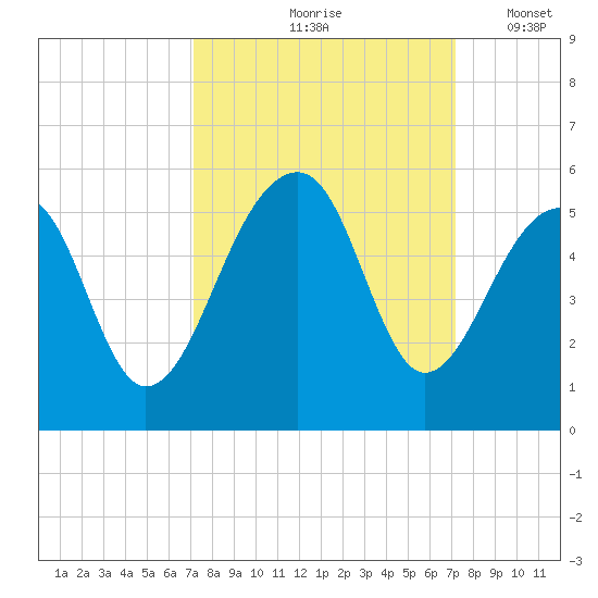 Folly Creek tide chart for Friday, September 26, 2025