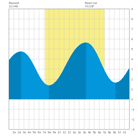 Folly Creek tide chart for Tuesday, September 30, 2025