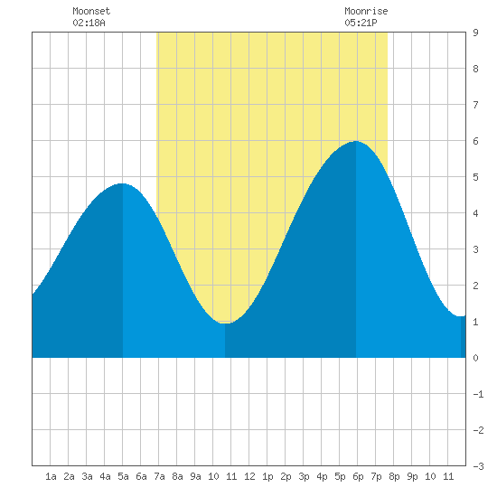 Folly Creek tide chart for Wednesday, September 3, 2025