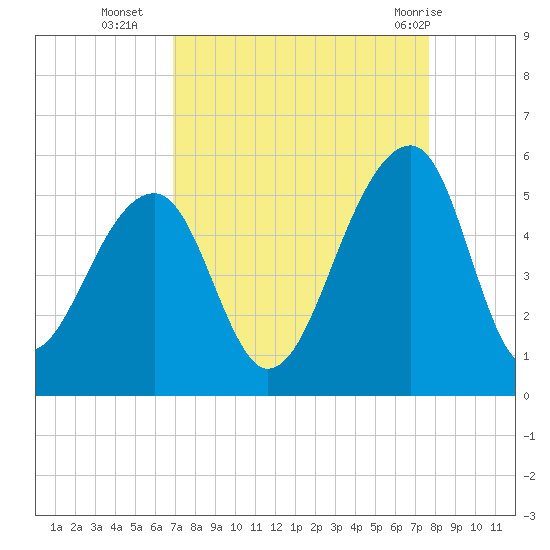 Folly Creek tide chart for Thursday, September 4, 2025