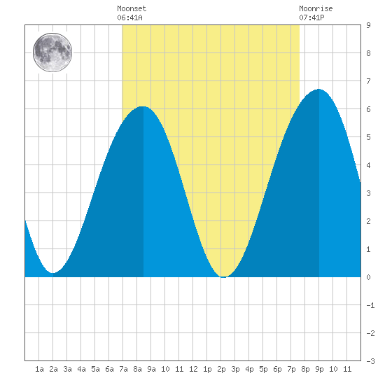 Folly Creek tide chart for Sunday, September 7, 2025