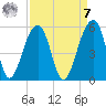 Folly Creek tide chart for Sunday, September 7, 2025