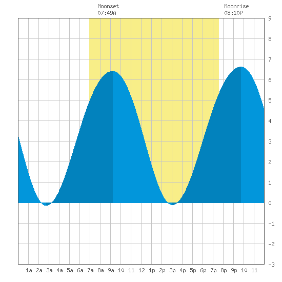 Folly Creek tide chart for Monday, September 8, 2025