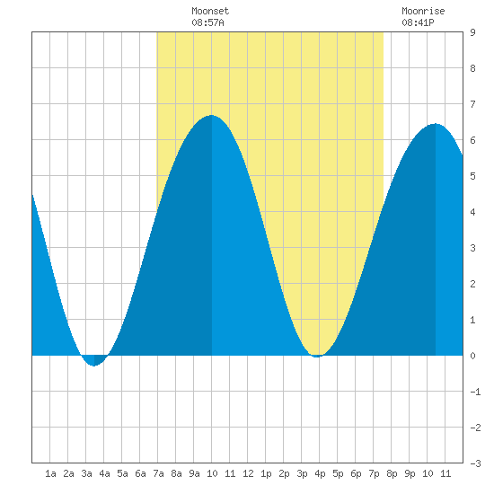 Folly Creek tide chart for Tuesday, September 9, 2025