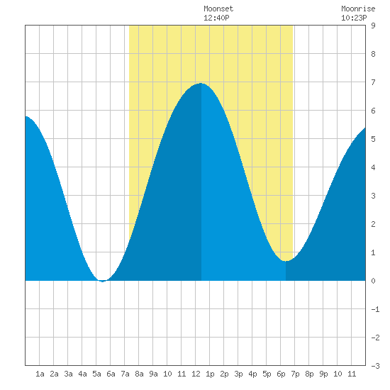 Folly Creek tide chart for Saturday, October 11, 2025