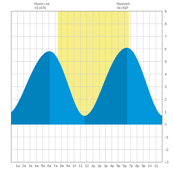 Folly Creek tide chart for Friday, October 17, 2025